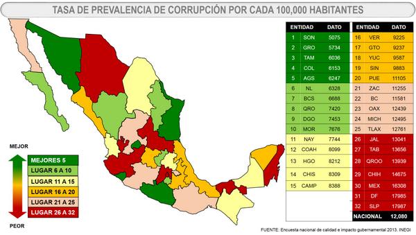 gueronieves's tweet photo. “@GranEncuesta: #MapaDelDia #SonMx entidad con tasa más baja de prevalencia de corrupción @INEGI_INFORMA consulta.mx http://t.co/sTmRJJiWot”