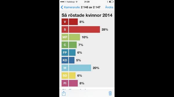 larsgardfeldt's tweet photo. Jag må vara bög. Men i de flesta andra avseenden föredrar jag kvinnor.  #Fi #val2014 @feministerna http://t.co/L88YHQoFWP