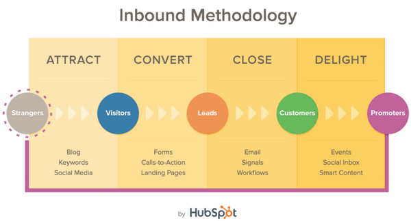HenryHanschIII's tweet photo. And what are all of my tweets referring to: Inbound Methodology #ITD14 #INBOUND14  -- Bring on the week of learning!! http://t.co/r7XqeVyWoq