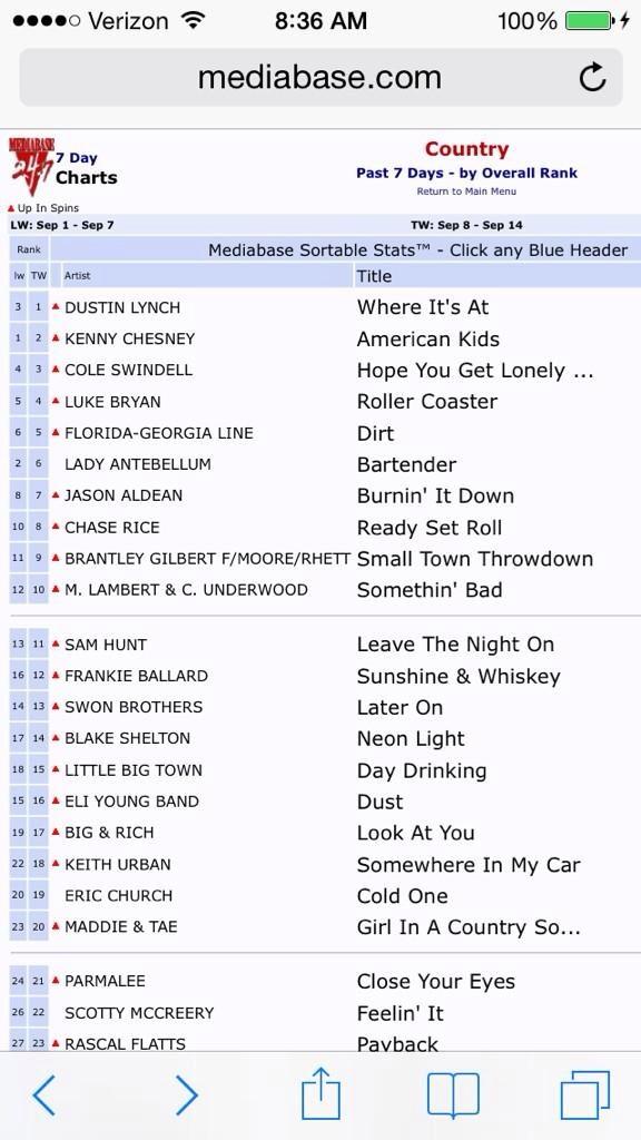 Guess the cat is out of the bag! Congrats <a href="/dustinlynch/">Dustin Lynch</a> on your first number one single!!! #WhereItsAt