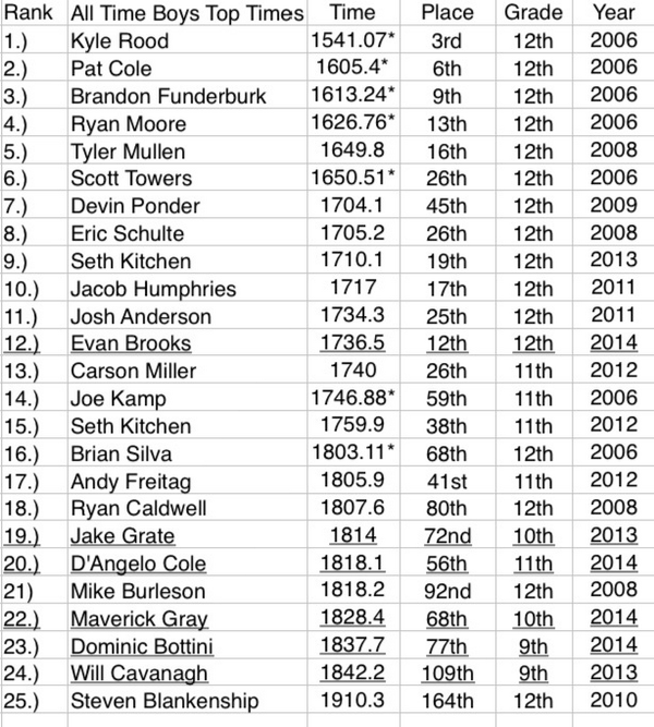 FZSGOLDENDOGS's tweet image. Updated FZS Boys Top 25 All-Time @FPXCFEST