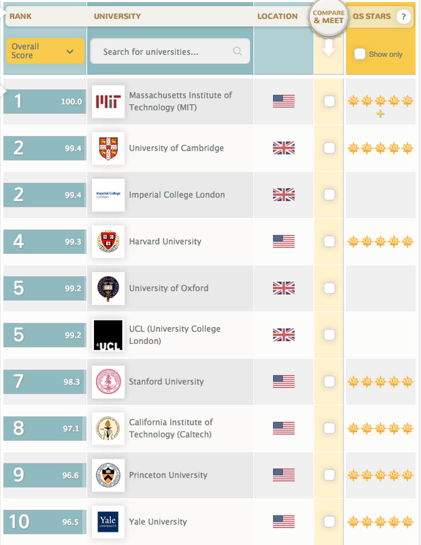 World rank universities. Рейтинг университетов. Рейтинг QS.