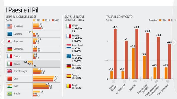 Marin63Marco's tweet image. I dati dell'OCSE:pessimi per l'Italia.Non spread... ma economia reale!!! @forza_italia @berlusconi14 #ForzaFuturo