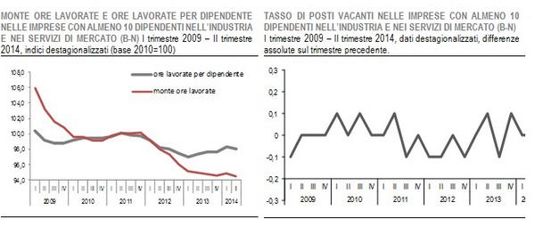 istat_it's tweet photo. Indicatori del lavoro nelle imprese: un grafico su #monteore e #postivacanti http://t.co/5hZLXqR7f2 http://t.co/TjdB2IpCU7