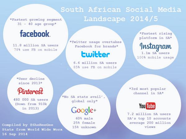 Here you go, social nerds - SA social landscape 2015 summed up in a jpg. You're welcome ;) #SASocial14 #SASocial