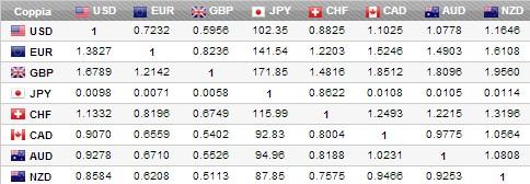 TradingManager's tweet image. Tabella dei Tassi di Cambio -Questo strumento rappresenta un mero elenco di tassi disponibili tradingmanager.it/strumenti-trad…