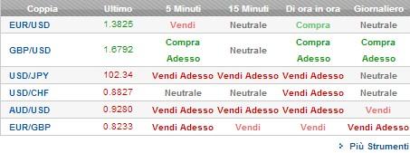 TradingManager's tweet image. Sommario Tecnico - Garantisce la visione immediata degli asset più quotati sul mercato. tradingmanager.it/strumenti-trad…