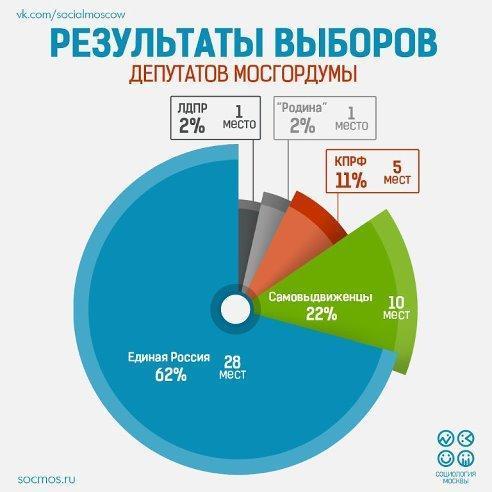 Результаты выборов депутатов в Мосгордуму. 

#выборы #Москва #МГД #Мосгордума #политика #новости
