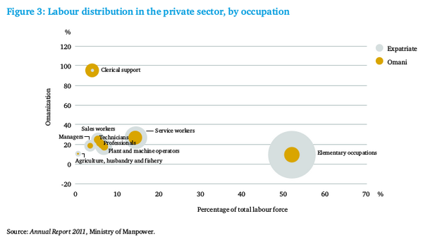 rzj's tweet photo. By industry &amp; by occupation, indigenous employment remains elusive for a petro-society #Oman
http://t.co/ztZFsSIxlK http://t.co/mrC8huKWHx