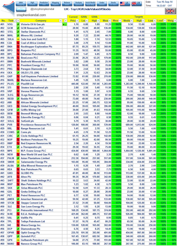 StephenPKendal's tweet image. UK - Top UK #UnderValued #Stocks: #1 £VOG £GCM £STEL £MIRL £SULA Including ***New*** #LongTermTrend ⇗⇨⇘ indicator..!!