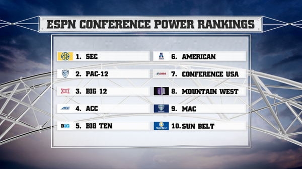 TFB_Sooners's tweet photo. β@CollegeGameDay: Conference Power Rankings: http://t.co/zucc3YYoqf http://t.co/18LuS9OCUMβ The 12 coming in 3rd. #BCvsUSC