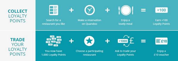 Collect loyalty points with each reservation on Quandoo &amp; trade your points for a restaurant voucher!