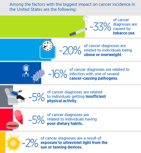 sttrcancer's tweet photo. 1/2 of #cancer deaths can be prevented. Read @AACR #cancerprogress14 http://t.co/qSTqgTTTyt. Live #healthy #here2cure http://t.co/Lv9Icv3T4J