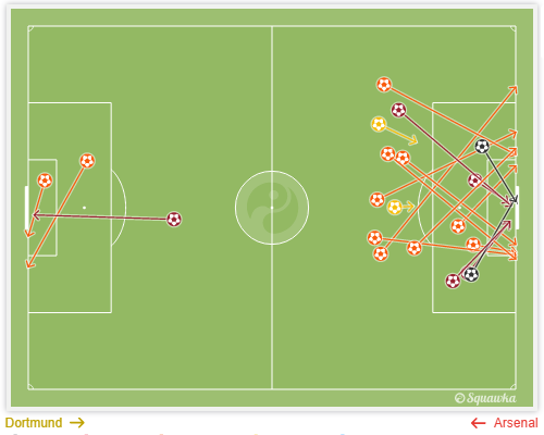 Catenaccio's tweet photo. Schoten #dorars 
Dortmund 19 - Arsenal 3 http://t.co/EPwhRo4FMe