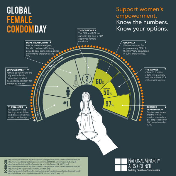 ppglobe's tweet photo. This graphic from @NMACCommunity shows the numbers &amp; the options when it comes to #female #condoms. via @PPArizona http://t.co/YJ0HoJD4l8