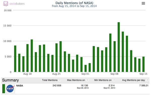 SocialbakersUS's tweet photo. Tweeters love space: @NASA is mentioned an avg of 7.5k/day #CSMSF @yembrick http://t.co/bF83ckyJeg