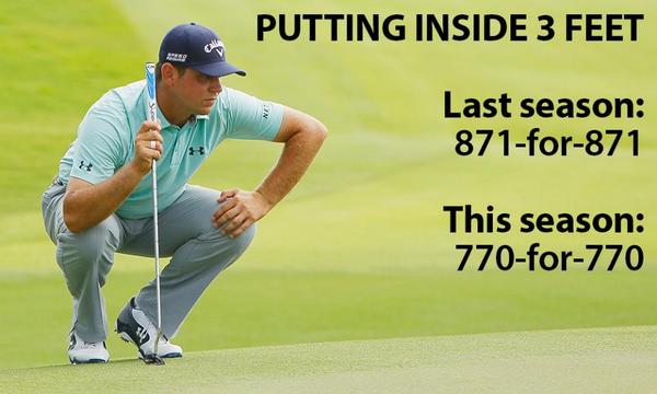 “<a href="/PGATOUR/">PGA TOUR</a>: Gary Woodland hasn't missed a 3 footer in 2 years. #TheseGuysAreGood ”

That's a Crazy stat!!