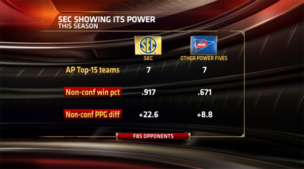ESPNCFB's tweet image. The SEC has as many Top 15 teams in the AP Poll as the other four Power Five schools combined