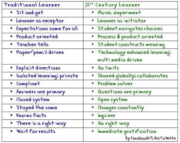 MindShiftKQED's tweet image. Helpful chart! @Primary_Ed: Traditional Learner vs. 21st Century Learner @growinglearners #edchat #educoach  #edtech