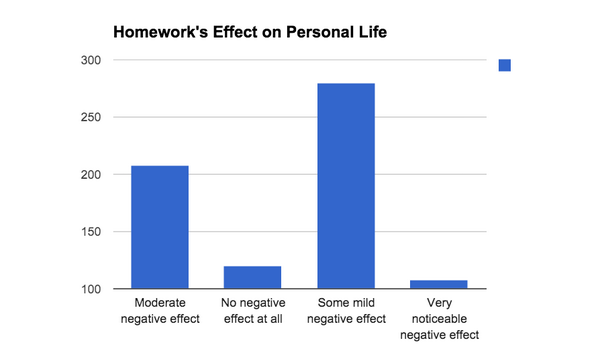 Less homework statistics