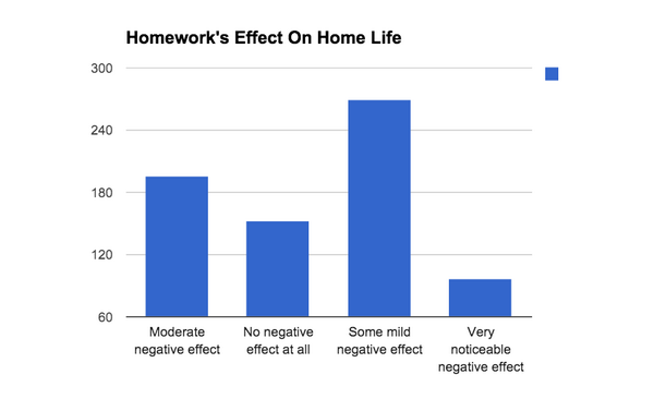 Homework and its effect on students