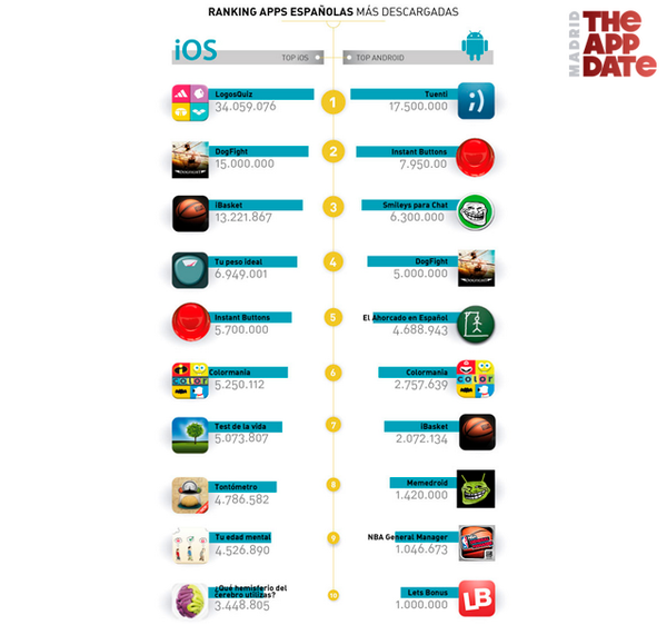 ππ Voodoo Strikers ππΎ (@cokoongameslab) on Twitter photo According to <a href="/theappdate_mad/">The aPP Date</a>, LogosQuiz is still the most downloaded Spanish app of the world bit.ly/1uGCEyc According to <a href="/theappdate_mad/">The aPP Date</a>, LogosQuiz is still the most downloaded Spanish app of the world bit.ly/1uGCEyc