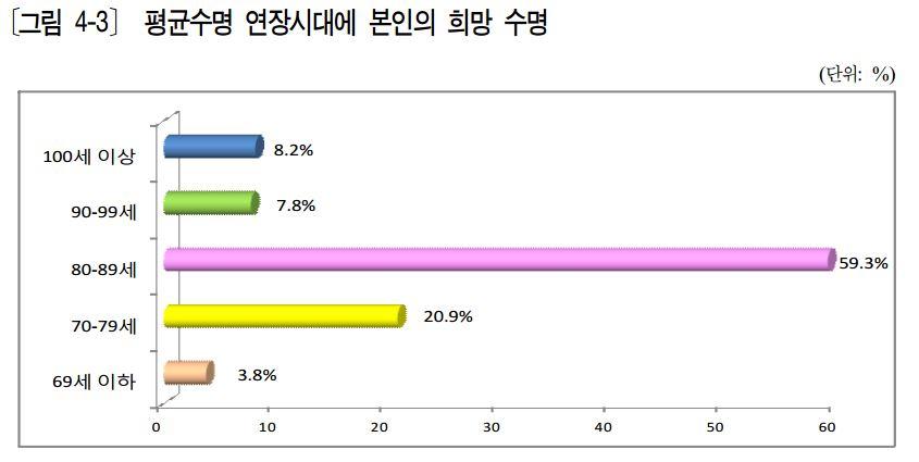 한국인들이 원하는 수명 나이 | 인스티즈