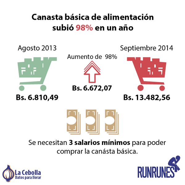 RunRunesWeb's tweet photo. La cebolla. Datos para llorar: 3 salarios mínimos cuesta la Canasta Básica http://t.co/jgIDx6FuFI