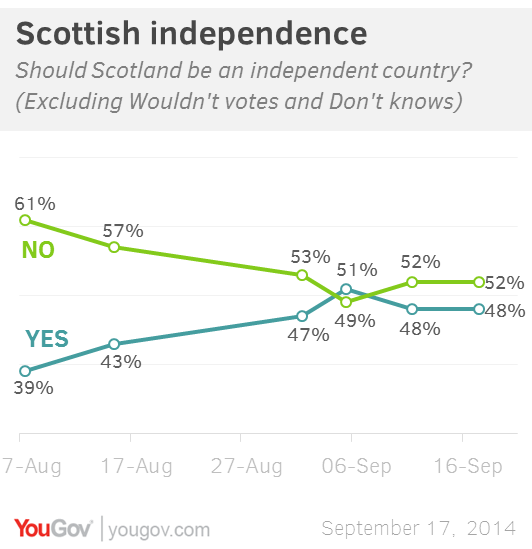 YouGov Scottish poll results convergence