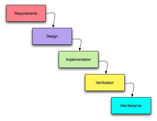 RyndemStudio's tweet photo. Quieres saber como se desarrolla el software? Aquí una representación de un proceso de desarrollo: Modelo en cascada http://t.co/diKspbKsLg
