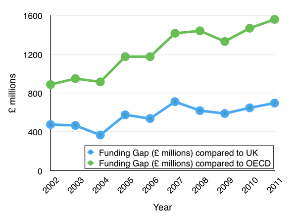 AcademicsForYES's tweet photo. UK Gov let Scotland's Research Intensity fall behind the UK's. Half a billion £'s of R&amp;D expenditure missing #indyref http://t.co/q1PxndemDK