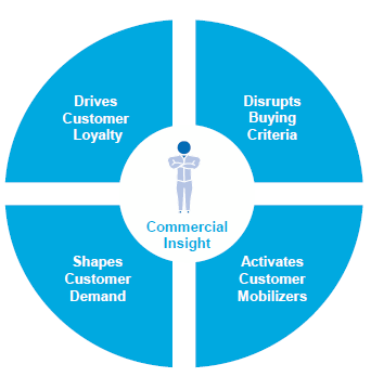 ChallengerInc_'s tweet photo. Creating Messages with Commercial Insight #ChallengerSale #CommercialInsight http://t.co/qjjJ7Wjcyi http://t.co/BbkSd5NB6P