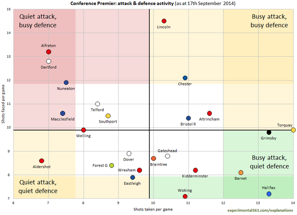 experimental361's tweet image. A club-by-club megapost on the Conference Premier after 10 matches: experimental361.com/2014/09/17/con…