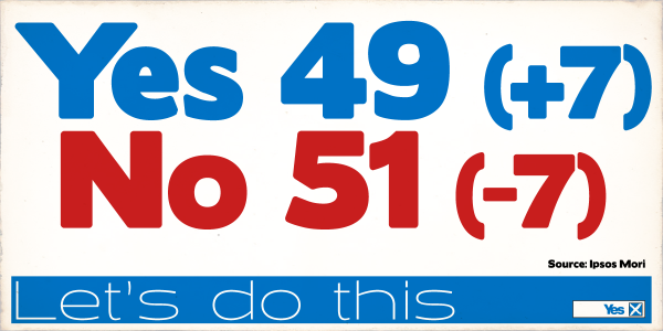 YesScotland's tweet photo. Ipsos MORI poll shows 7-point Yes surge on eve of Referendum Day http://t.co/JWPdSGcggg #VoteYes #indyref http://t.co/xIEfFcYf0i