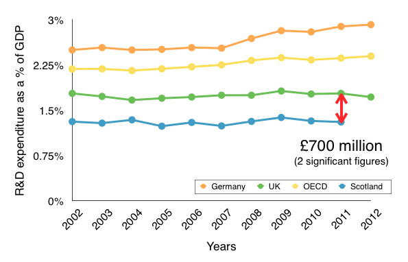 AcademicsForYES's tweet photo. Scotland's Historic Research Intensity -  Read more here: http://t.co/n6i6Q4eh93 
#indyref http://t.co/EEdM2vWslX