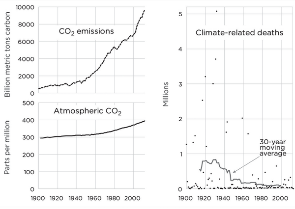 AlexEpstein's tweet photo. In the last 80 yrs, as CO2 emissions rapidly escalated, the rate of climate-related deaths fell 98%. #PeoplesClimate http://t.co/nZI02iD0SE