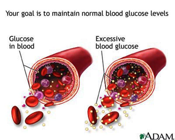Много глюкозы в крови. Сахар в крови. Повышение уровня Глюкозы в крови. Сахар вкроси. Повышение сахара в крови.