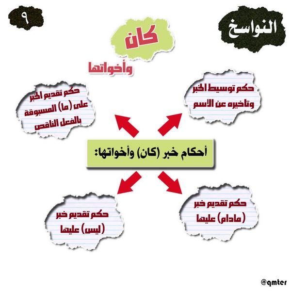 عبدالله العلاف على تويتر Qmter دروس نحوية النواسخ كان وأخواتها أحكام خبر كان وأخواتها 9 Http T Co Pw7jc5lepj