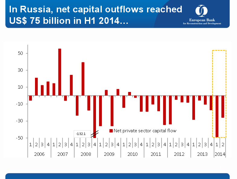 Приток капитала россия