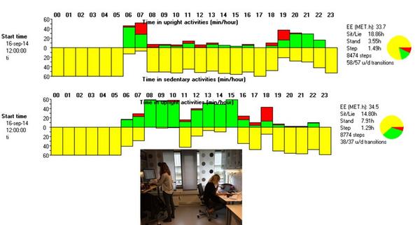 Sitting is bad for you - what about standing?