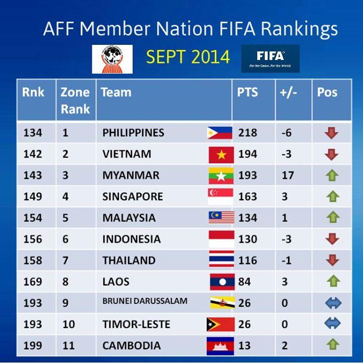 📊 FIFA RANKING - ASEAN ZONE Here are the (expected) FIFA rankings