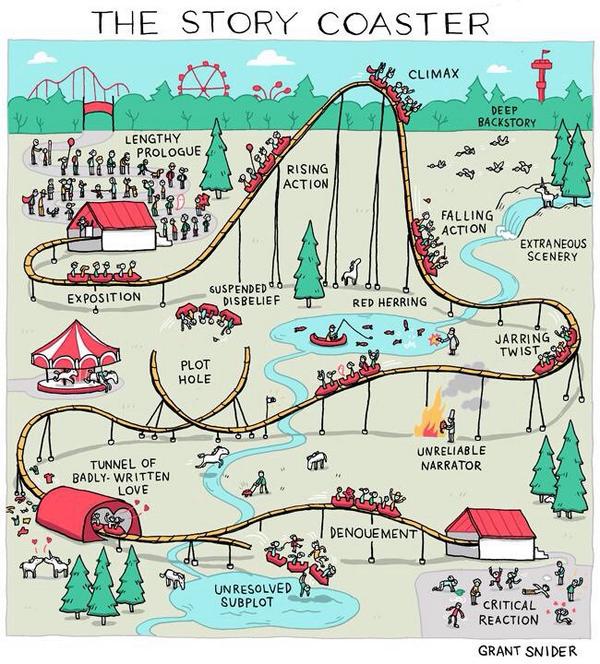 Geweldige infografiek voor beginnende auteurs: de spanningsboog van een boek voorgesteld als een pretparkattractie.