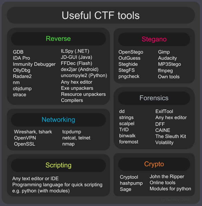 Dmitry on X: &ldquo;Useful tools for CTF http://t.co/wrXBifY2w2 #CTF 