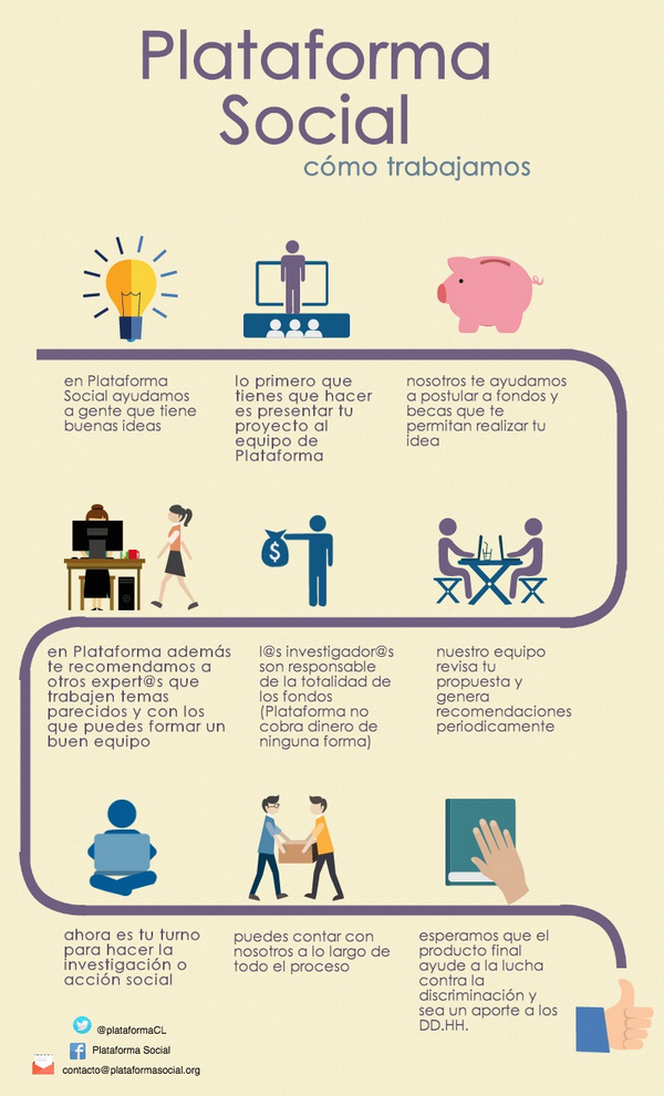 plataformaCL's tweet photo. ¿Cómo funciona Plataforma Social? http://t.co/LUfJJeUgzm
