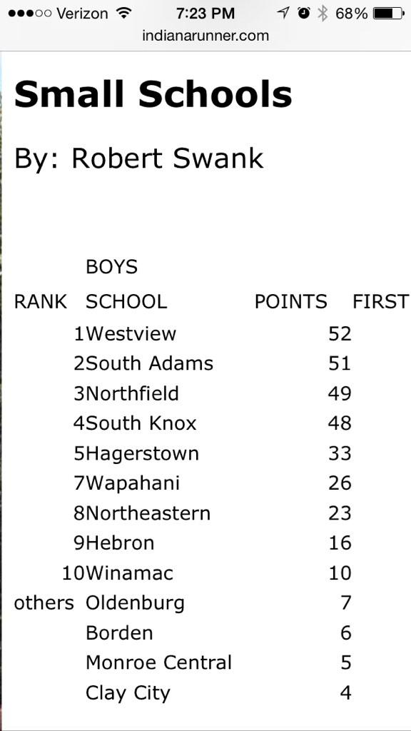 According to <a href="/IndianaRunner/">Indiana Runner</a> the boys are ranked #8 in the small school poll!