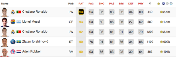 FIFA15_LAT's tweet photo. Jugadores más caros el día de hoy en el #UltimateTeam. Lidera Ronaldo IF en un precio de 2.4 millones. http://t.co/3jFgO6F4xx