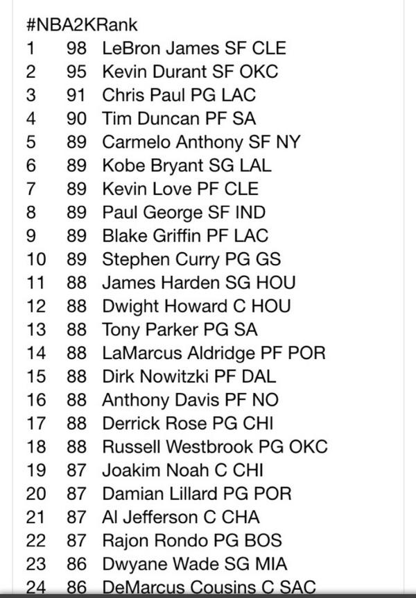 juanthestallion's tweet photo. “@RTNBA: #NBA2KRank http://t.co/Ox3p1AU4aY” Dwayne Wade an 86 I'm done