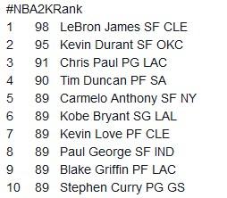 _ynigo's tweet photo. Duncan at 90, Parker at 88, Kawhi at 85, Manu at 83. #NBA2K15 #NBA2KRank #GoSpursGo http://t.co/qi8WX2Kwlv