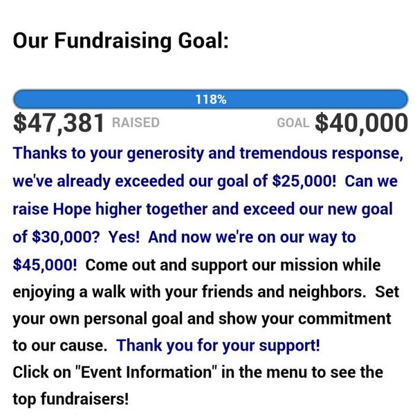 Cangela25's tweet image. Looks like it's time for the @ctbta to raise the goal again! Can't wait for the #PathofHope! bit.ly/10l2iyc