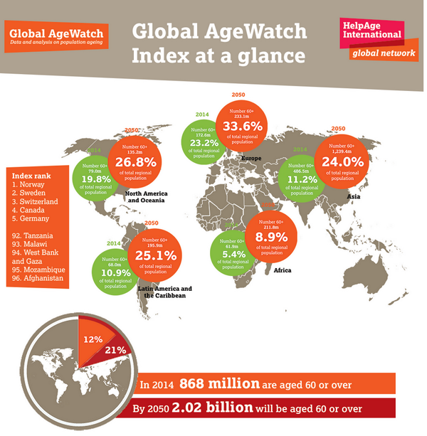 bondngo's tweet photo. Bond member @helpage 's #infographic on global #ageing #data. Best &amp; worst places to get old. http://t.co/fuXZCD4iHu http://t.co/40f6g0ZQI1